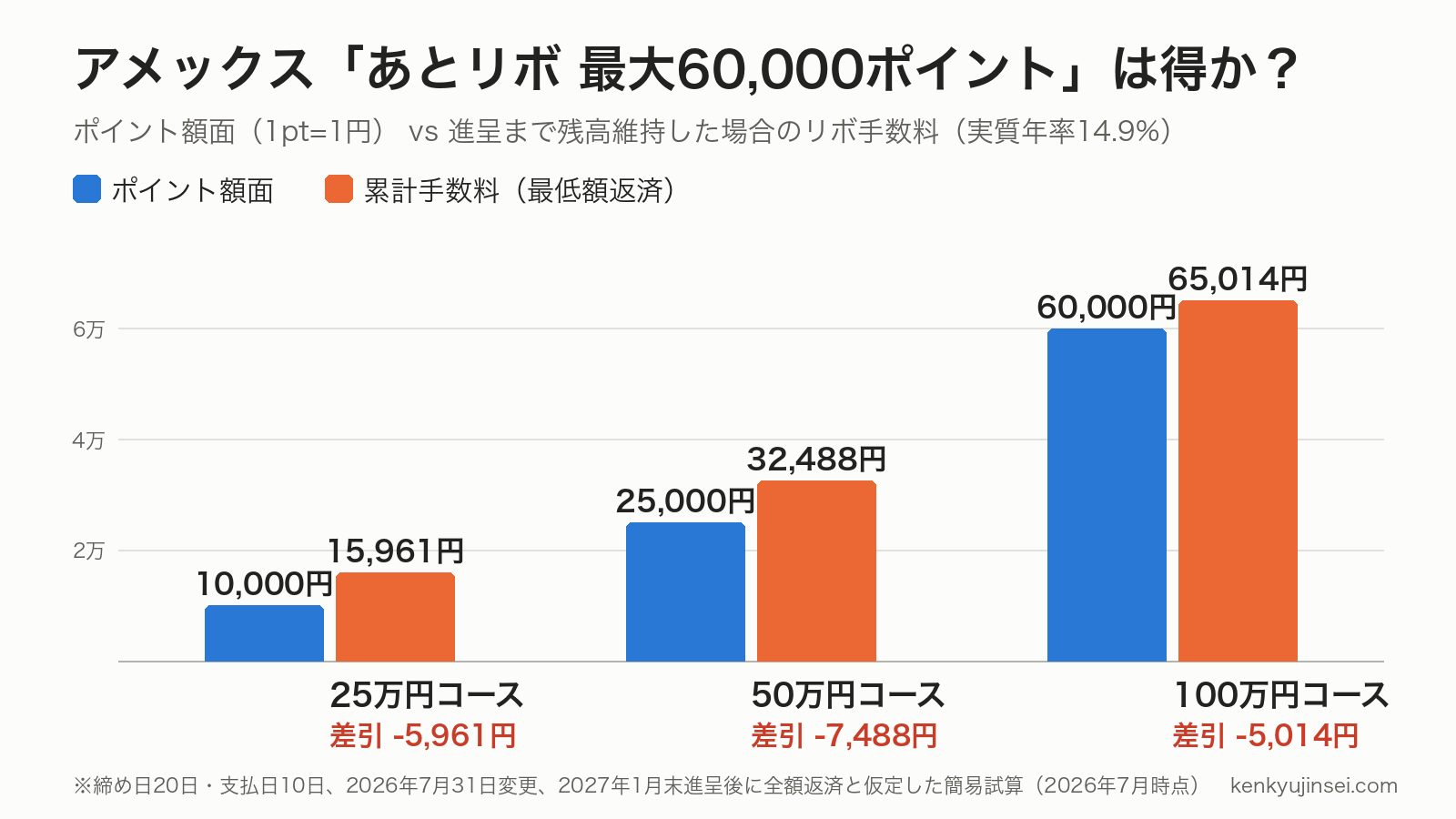 ポイント額面と累計手数料の比較チャート。25万円・50万円・100万円の全コースで手数料がポイント額面を上回る