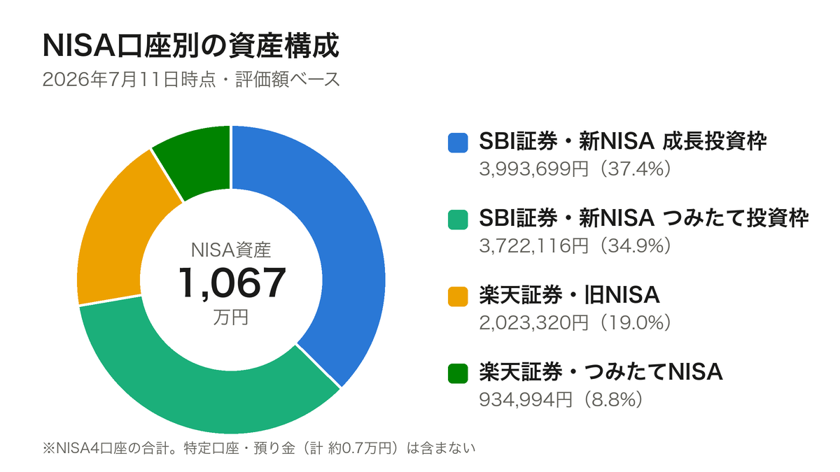 NISA口座別の資産構成（2026年7月11日時点）