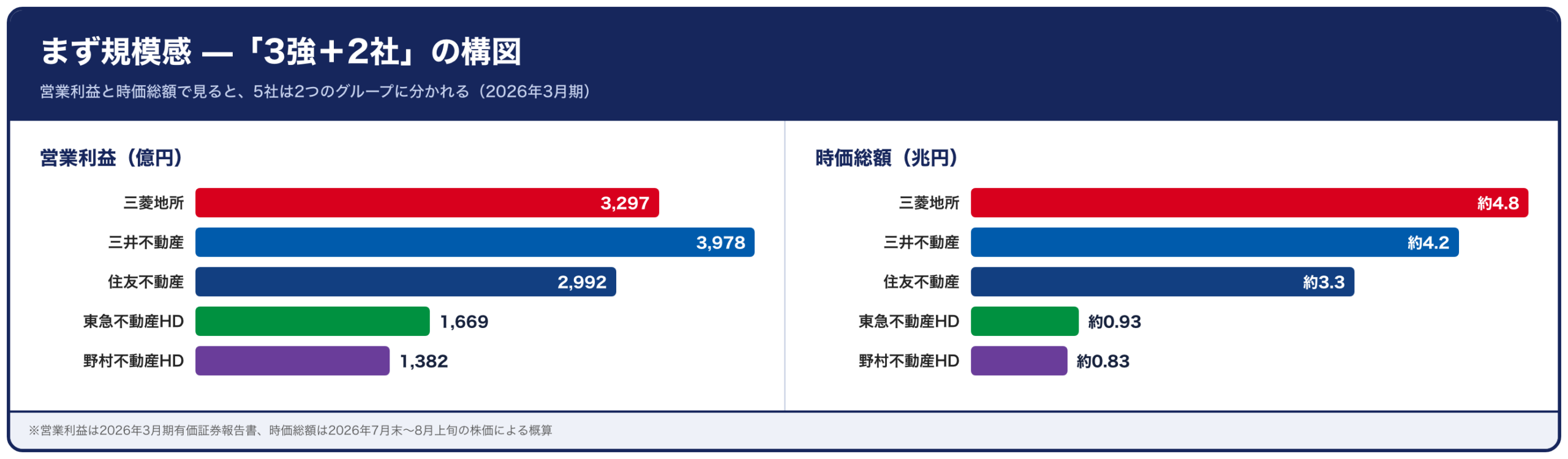 営業利益と時価総額の比較棒グラフ