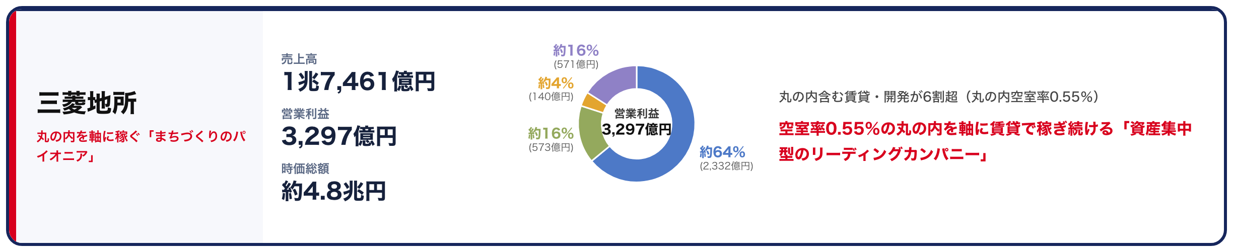 三菱地所サマリーカード