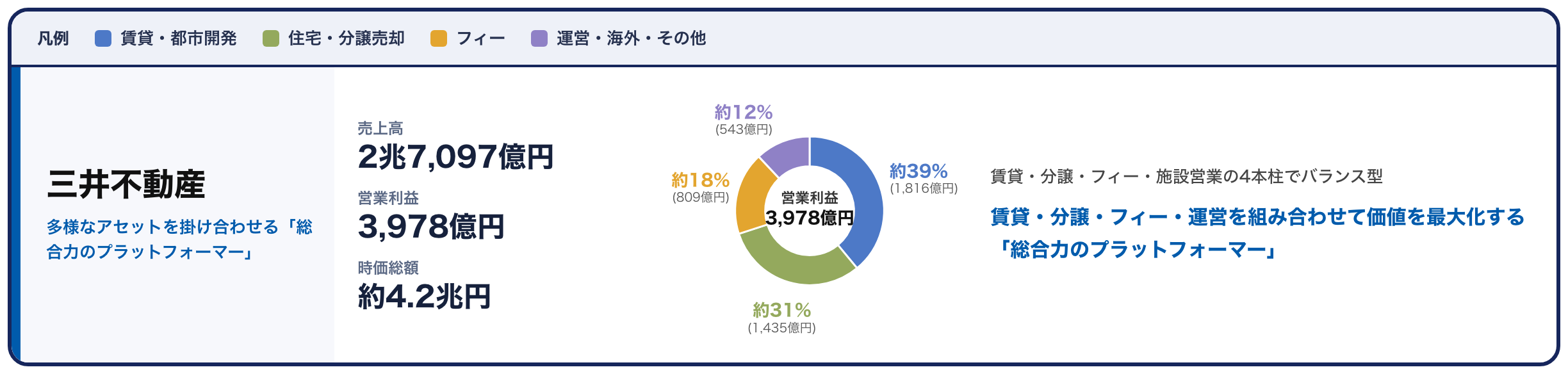 三井不動産サマリーカード