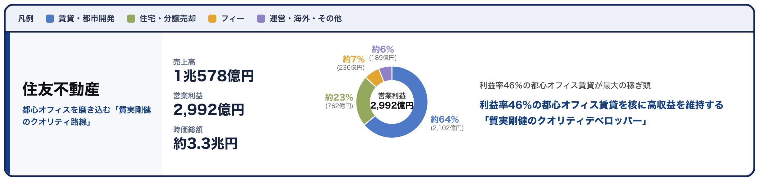 住友不動産サマリーカード