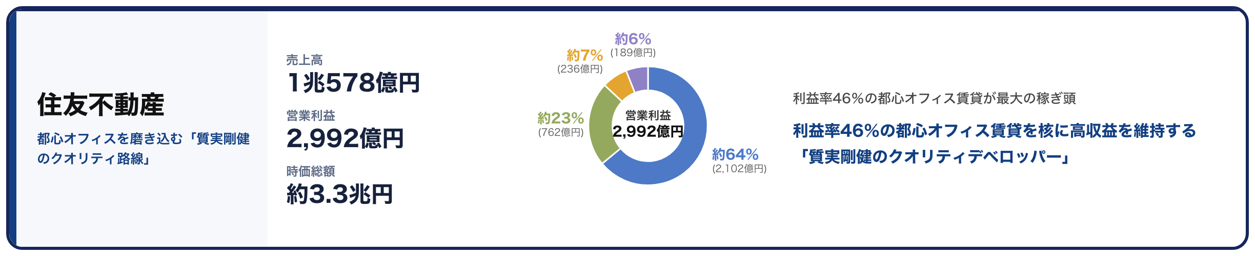 住友不動産サマリーカード