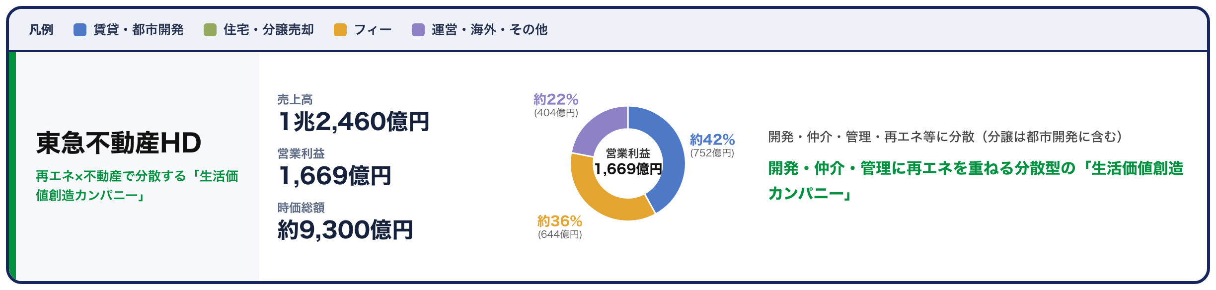 東急不動産HDサマリーカード