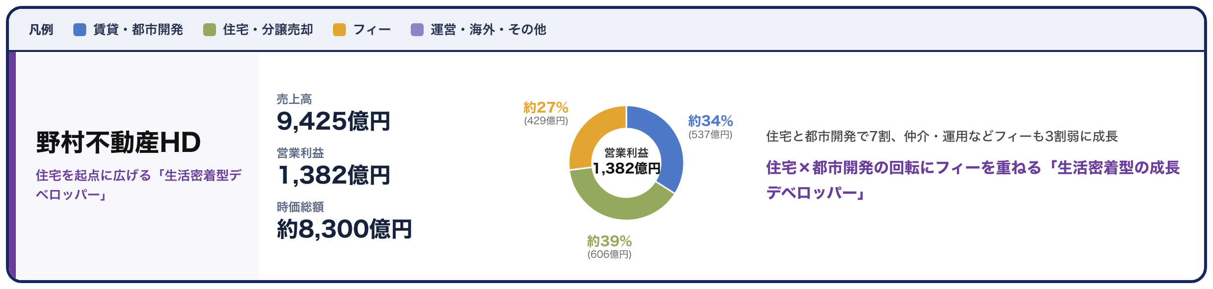 野村不動産HDサマリーカード