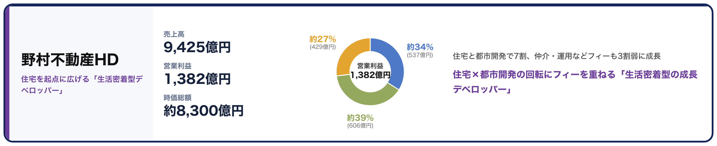 野村不動産HDサマリーカード