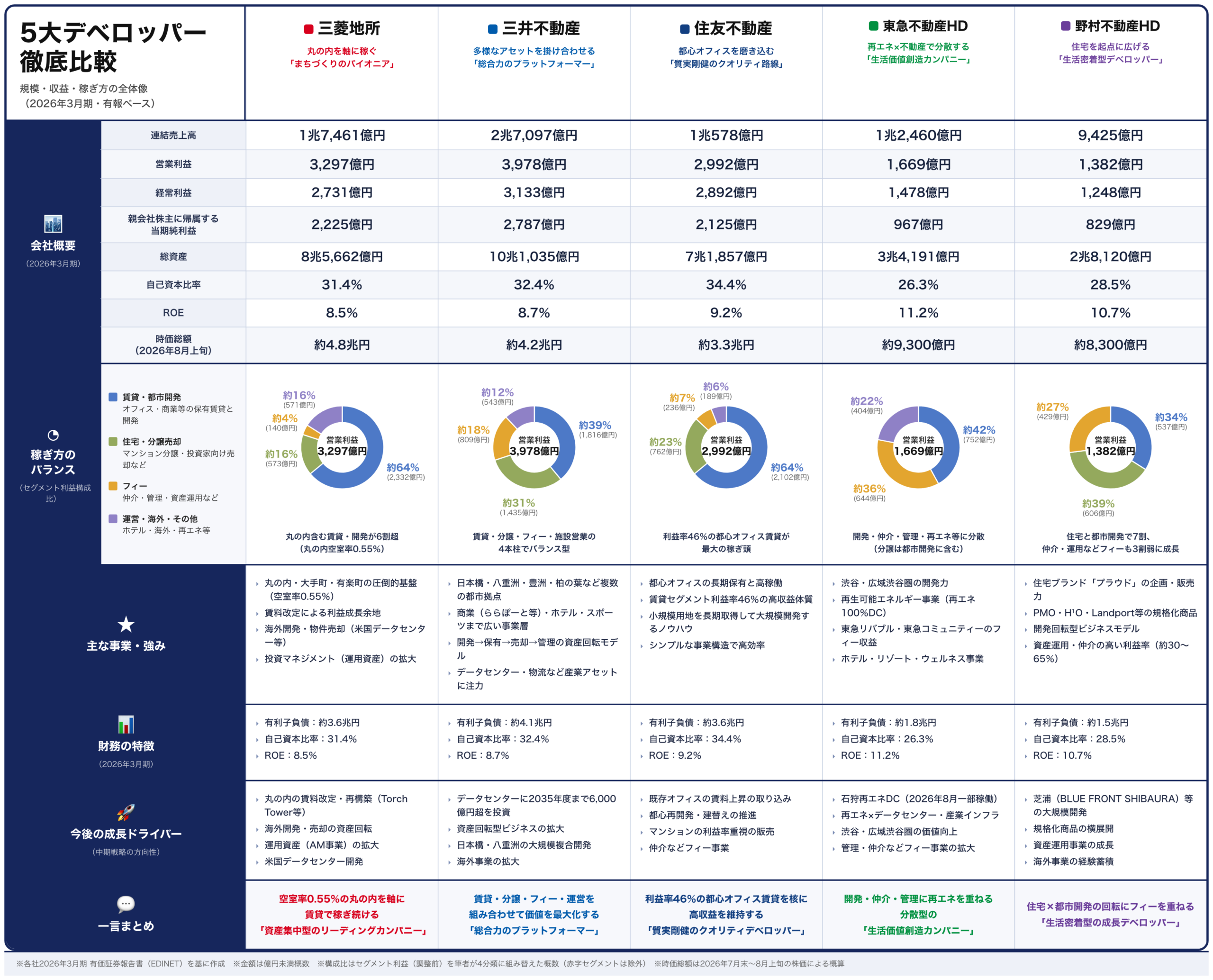 5大デベロッパー徹底比較インフォグラフィック(詳細版)