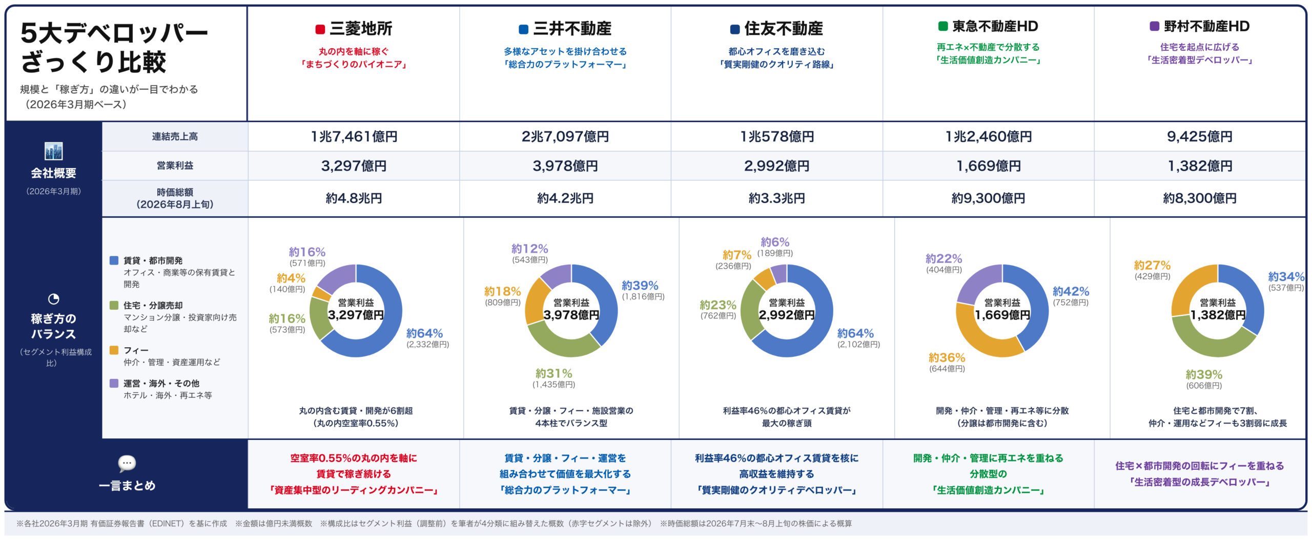 5大デベロッパーざっくり比較インフォグラフィック
