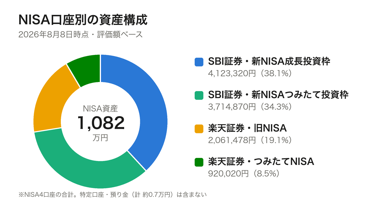 NISA口座別の資産構成(2026年8月8日時点)