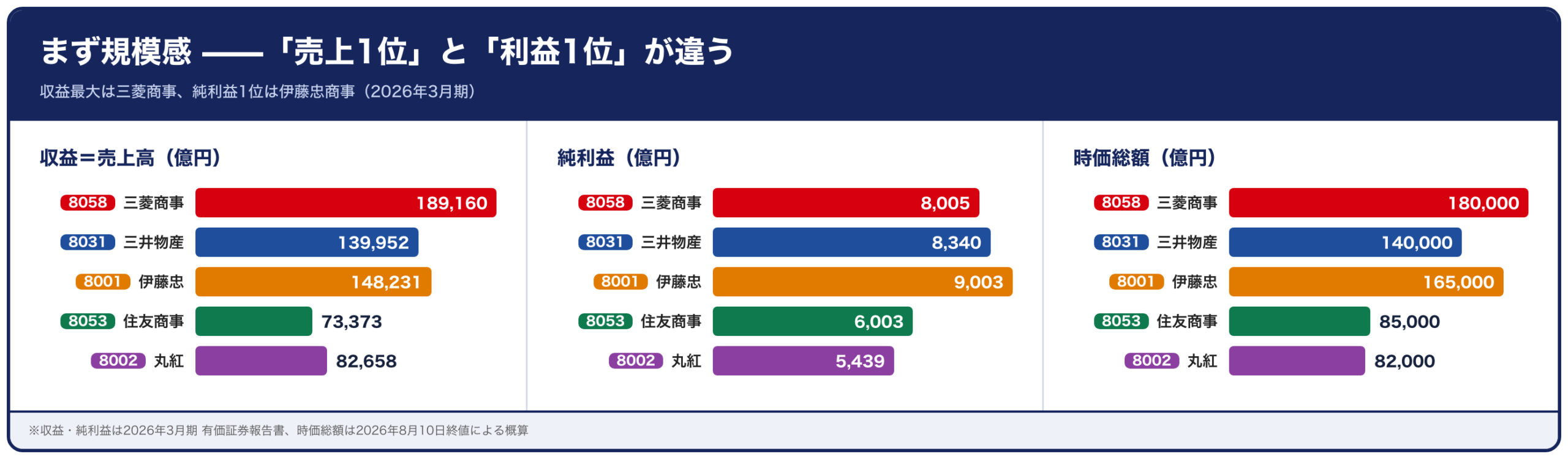 五大商社の規模比較（収益・純利益・時価総額）