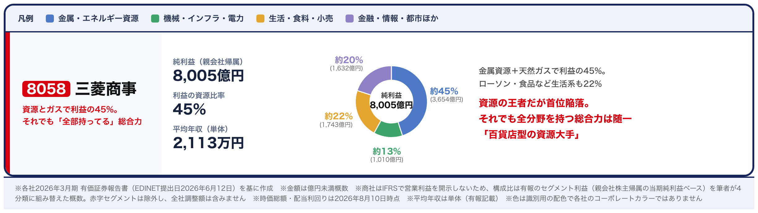 三菱商事の稼ぎ方カード
