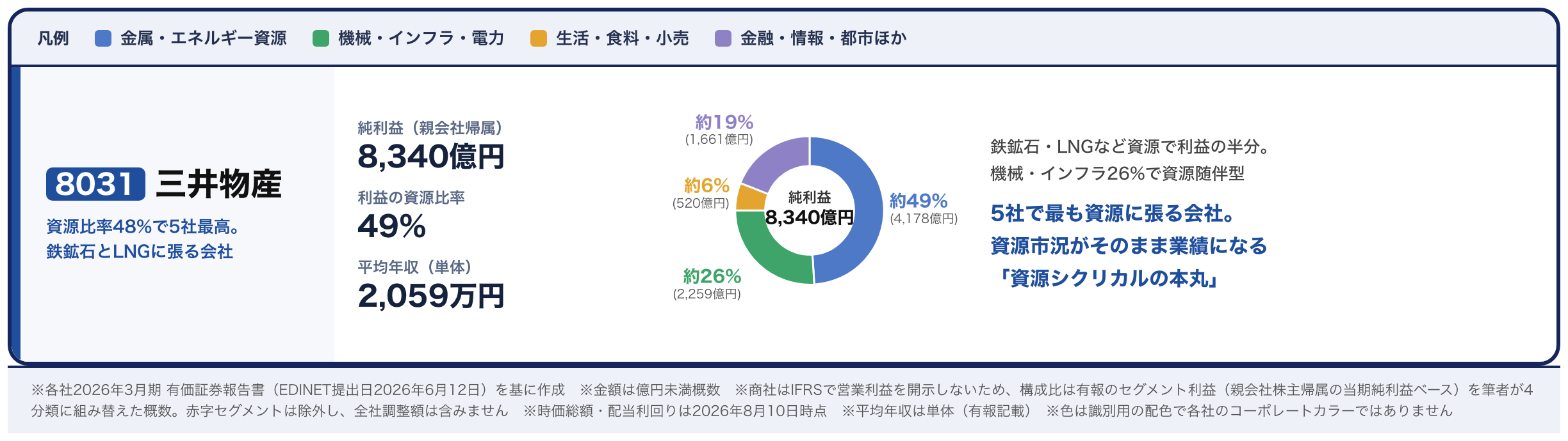 三井物産の稼ぎ方カード