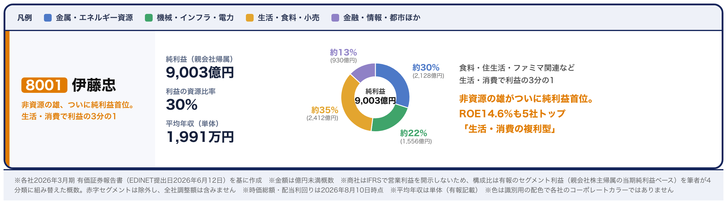 伊藤忠商事の稼ぎ方カード