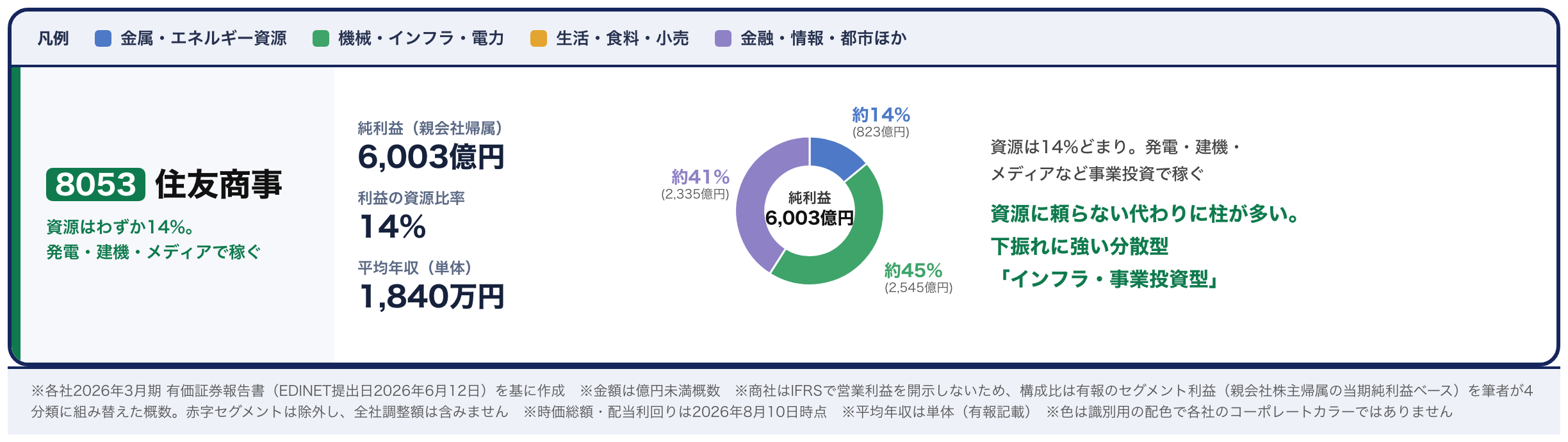 住友商事の稼ぎ方カード