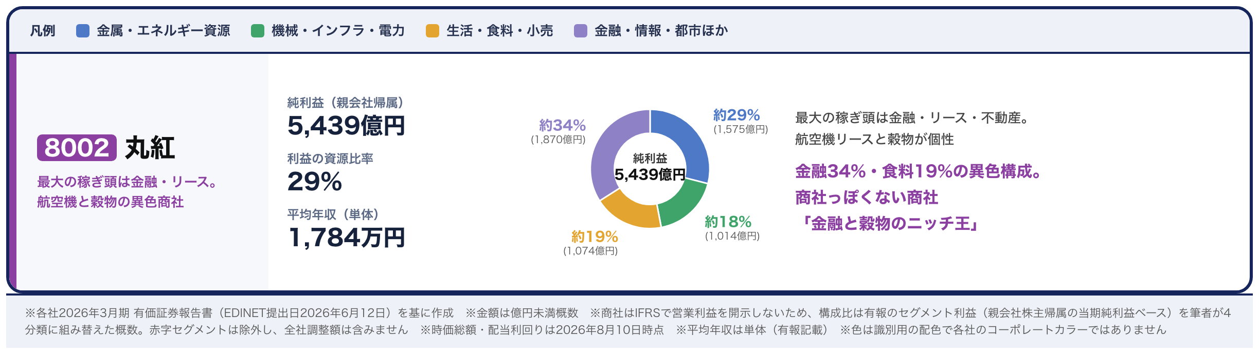 丸紅の稼ぎ方カード