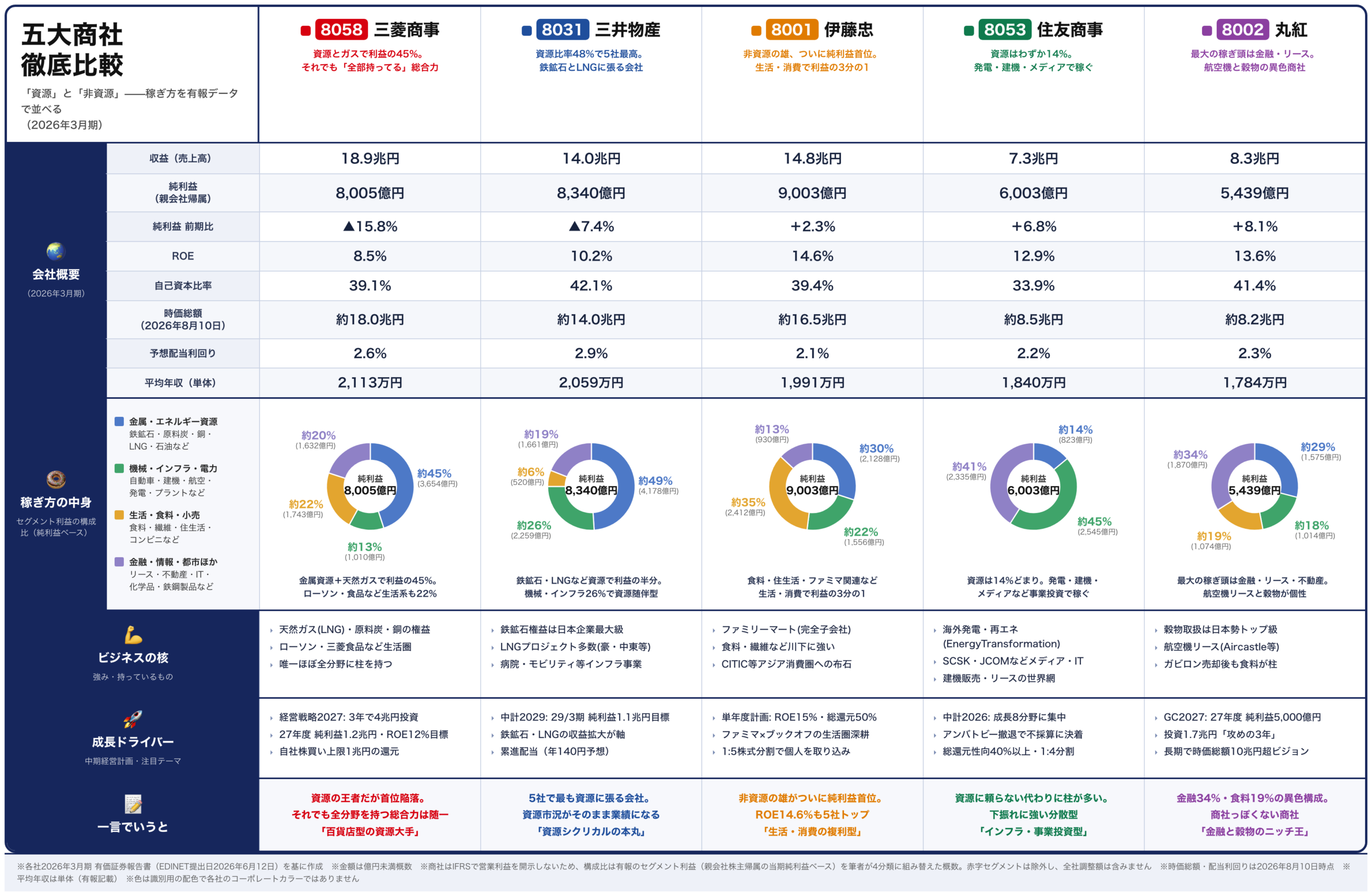 五大商社徹底比較インフォグラフィック（詳細版）