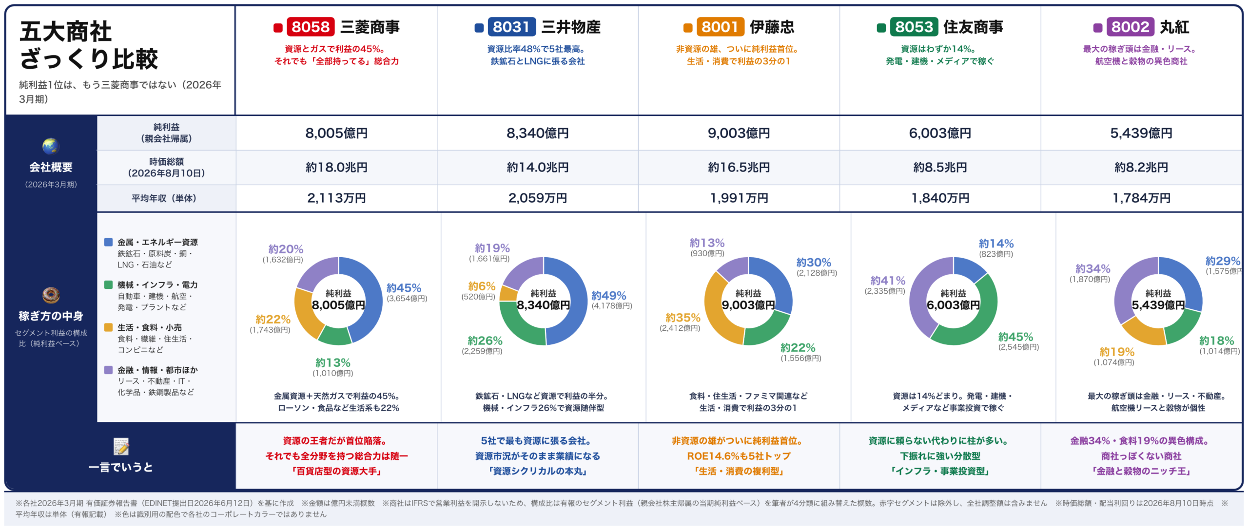 五大商社ざっくり比較インフォグラフィック