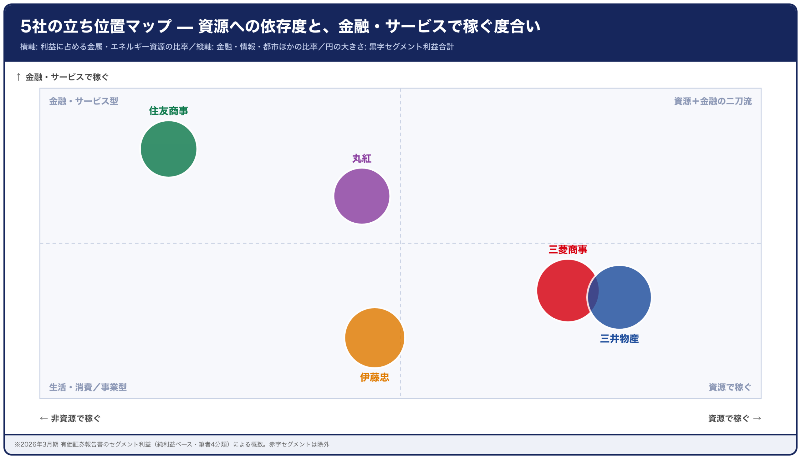 五大商社の立ち位置マップ