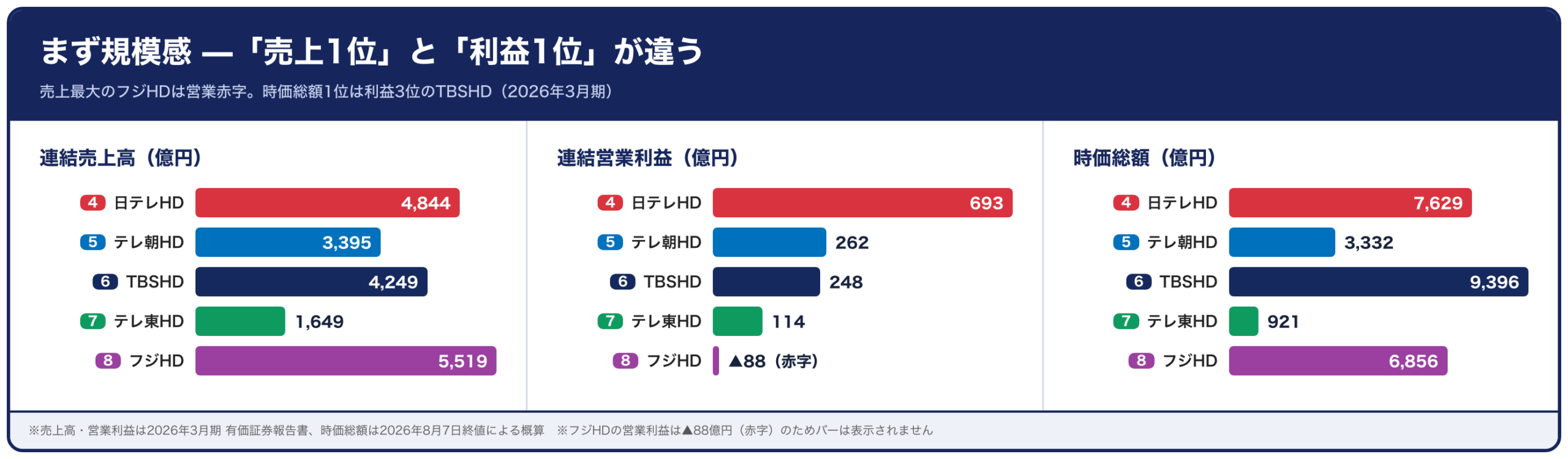 キー局5社 規模比較