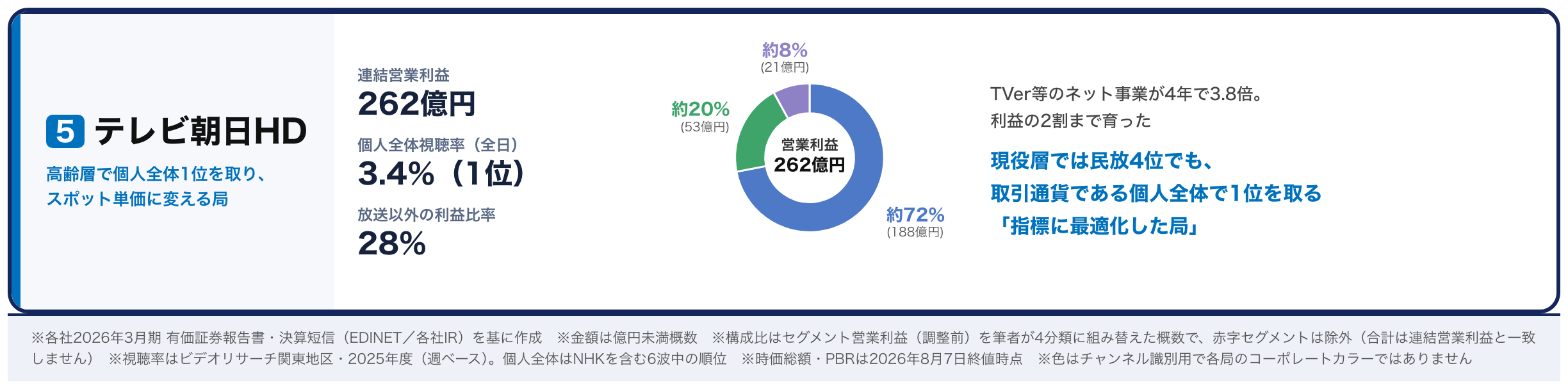 テレビ朝日HD