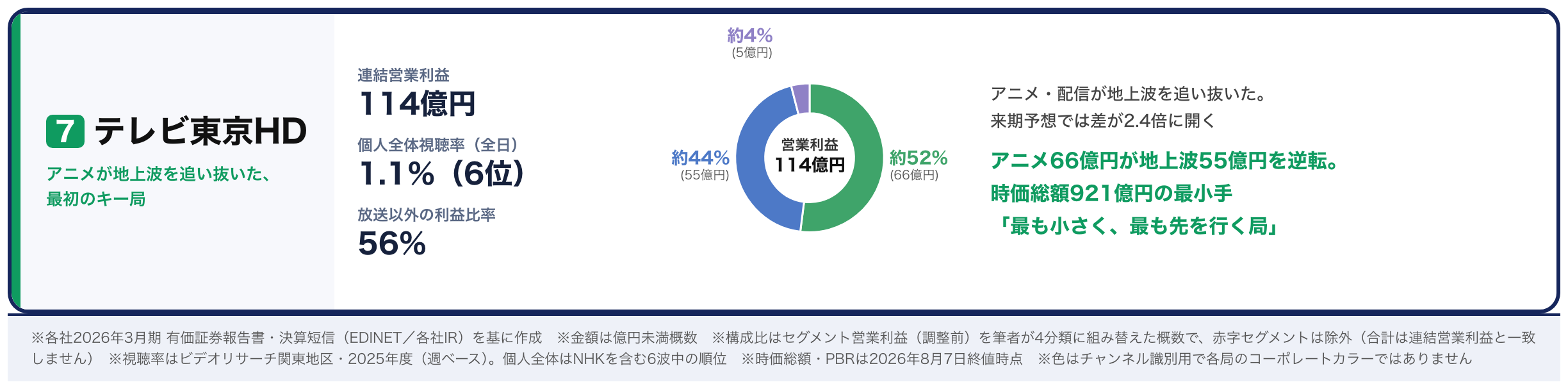 テレビ東京HD