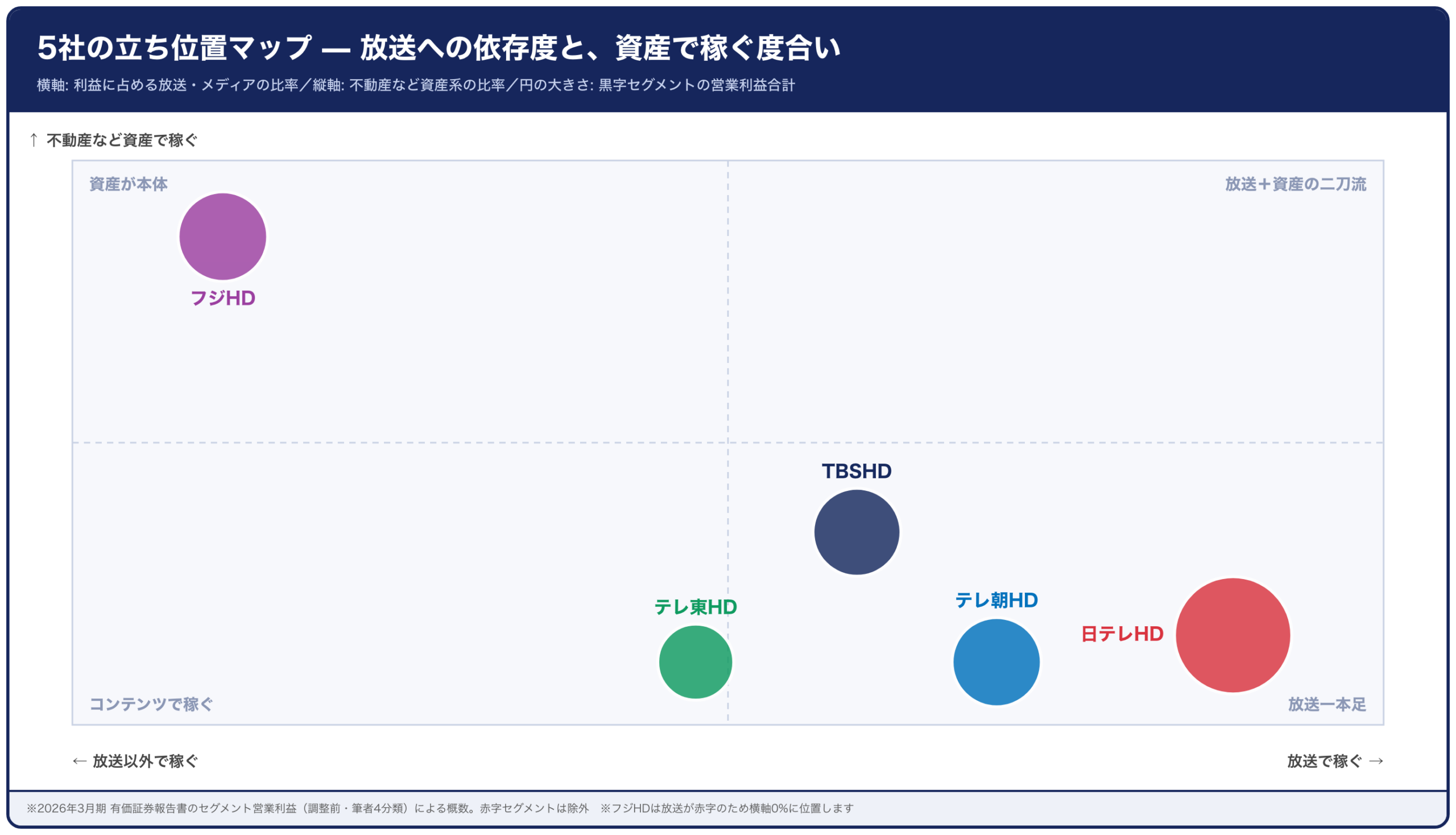 キー局5社 立ち位置マップ